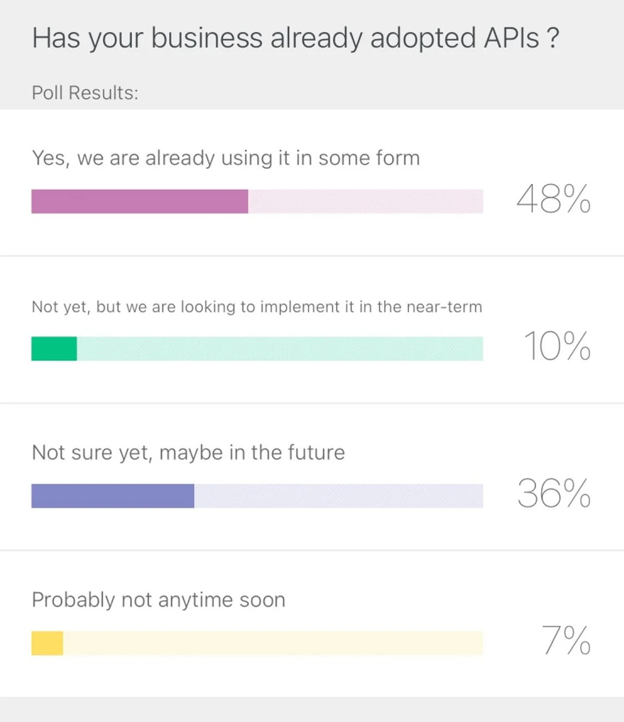 Poll question APIs