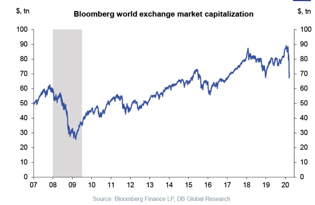 Figure 1: Bloomberg world exchange market capitalisation