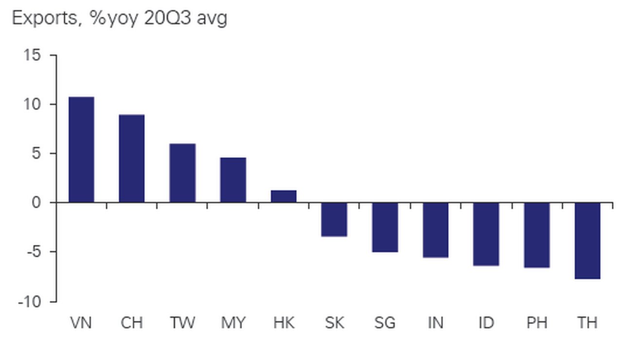 Figure 3: Despite the pandemic, several Asian economies saw their exports grow in Q3 2020