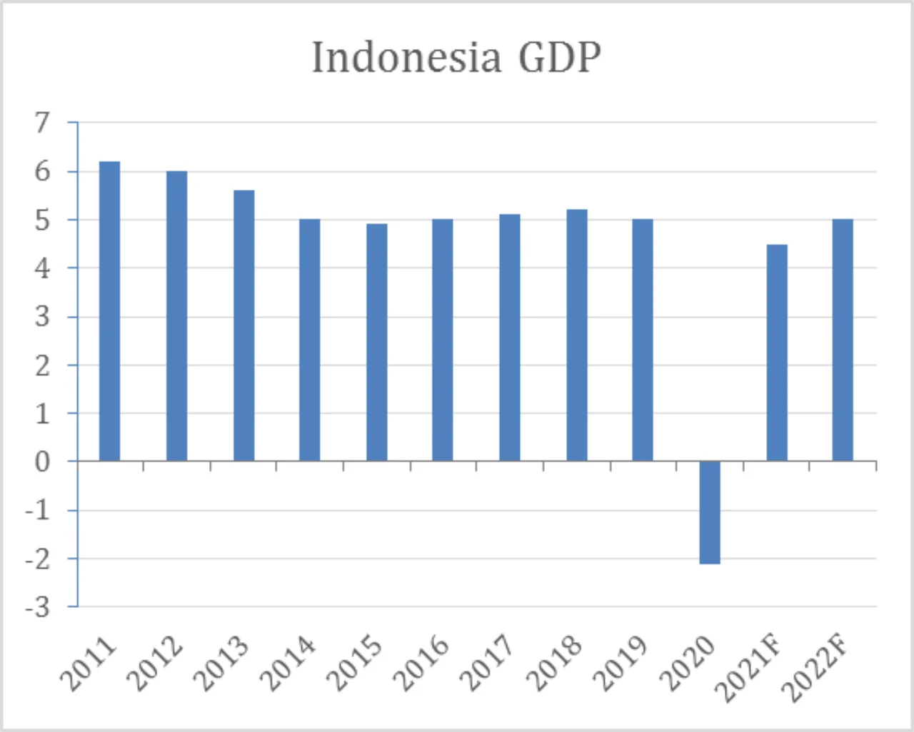 Figure 1: Indonesia’s steady GDP