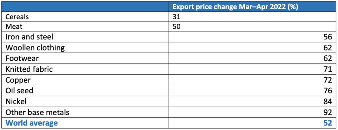 Figure 4: Export price increases February to March 2022 (%)