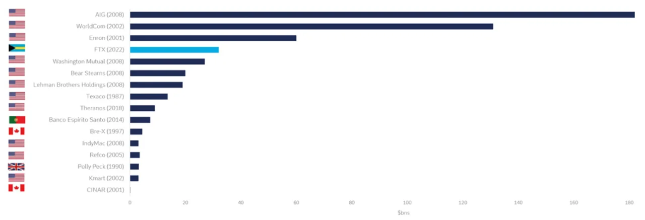 Figure 1: Selected major corporate collapses (by market capitalisation/valuation of corporates prior to their crash*)