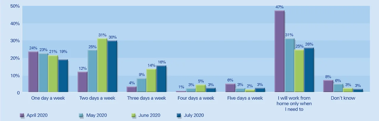 Figure 2: How many times a week do market professionals think they will work from home in the future?