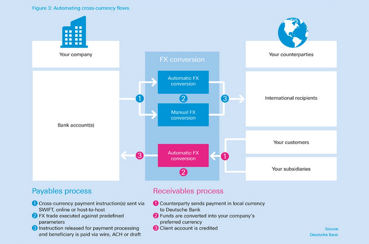 Figure3_Automating-cross-currency-flows_800x530.jpg