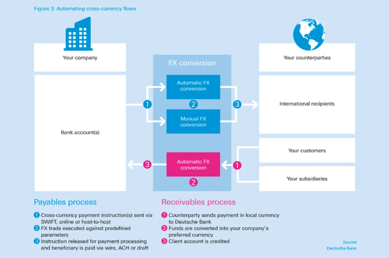 Figure3_Automating-cross-currency-flows_800x530.jpg