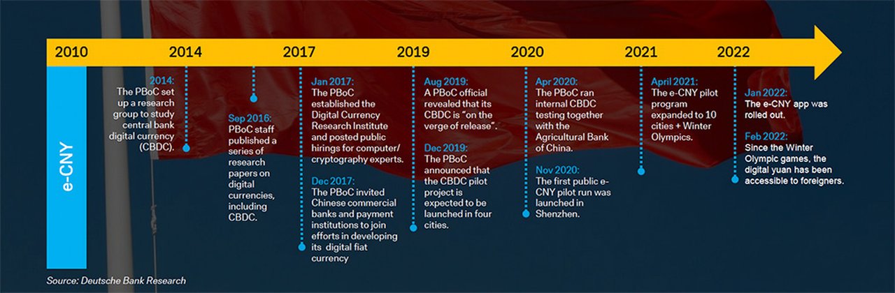 Figure 1: The digital yuan has been in pilot stage for two years