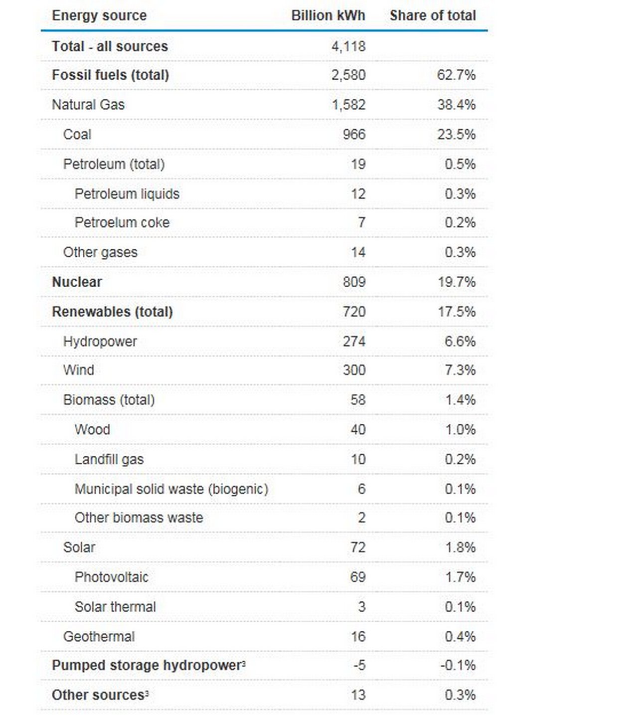 Figure 1: US utility-scale electricity generation by source, amount, and share of total in 2019