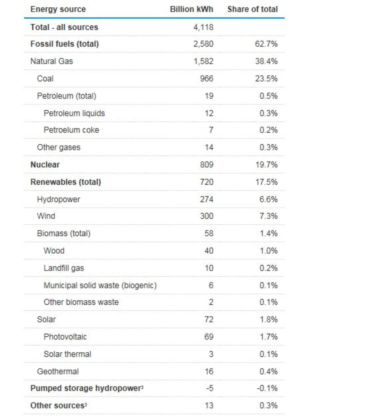 Figure 1: US utility-scale electricity generation by source, amount, and share of total in 2019