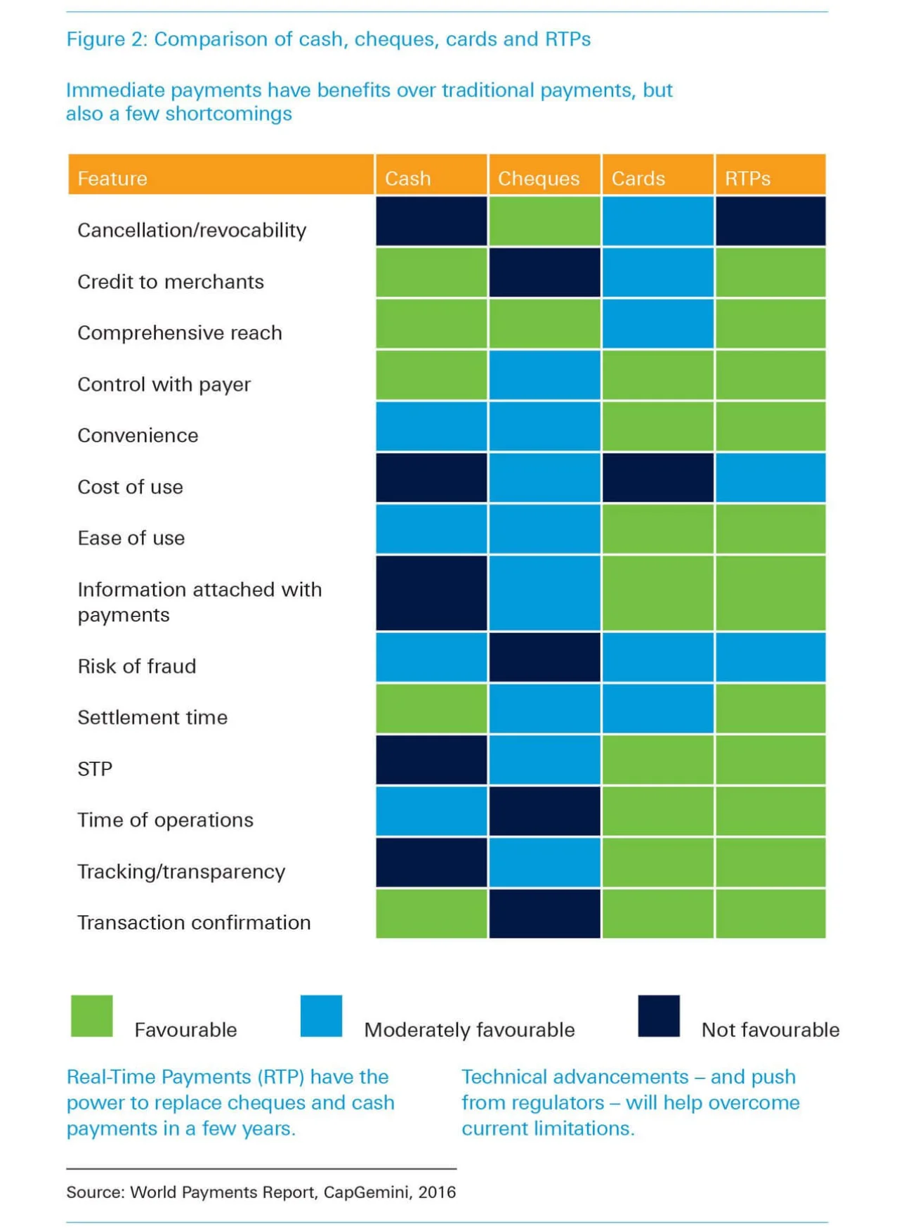 Figure 2: Comparison of cash, cheques, cards and RTPs
