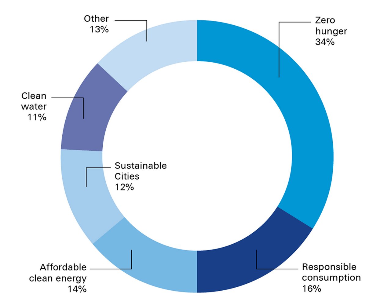 Figure 2 Percentage of total negative value contributed by global trade by largest negative contributions
