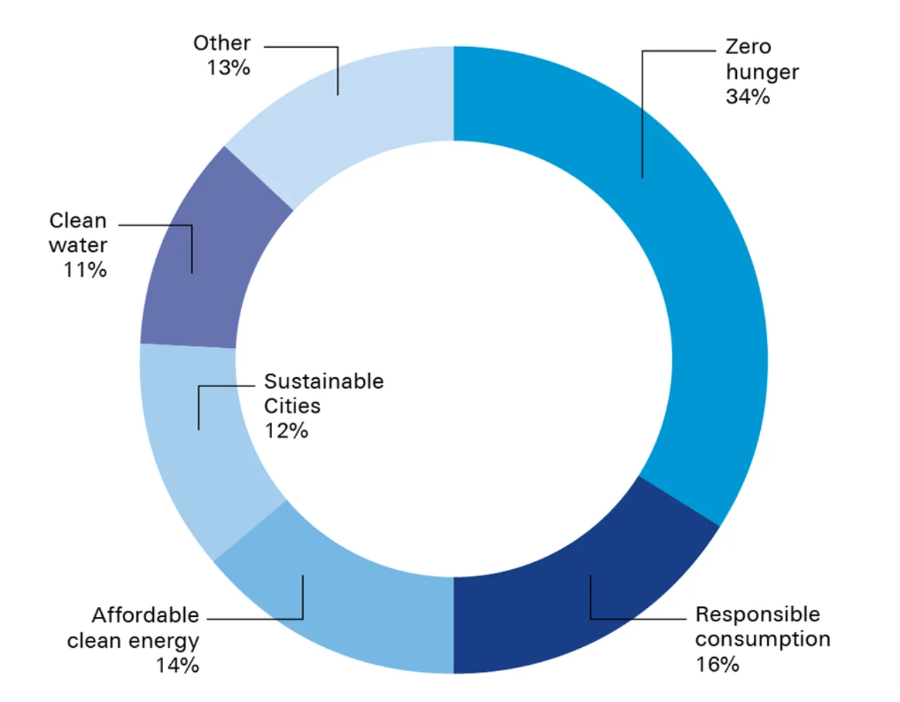 Figure 2 Percentage of total negative value contributed by global trade by largest negative contributions