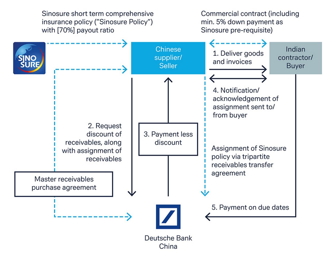 Sinosure short-term (ECA) backed AR purchase programme