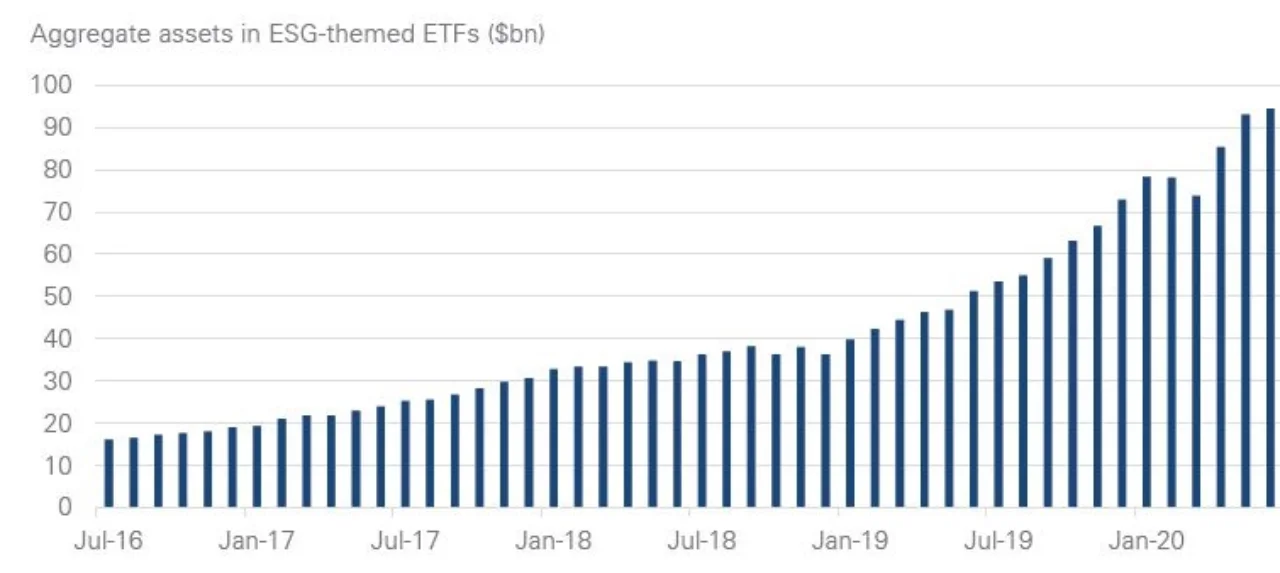Figure 5: Following outflows in March, ESG ETFs regain momentum in June