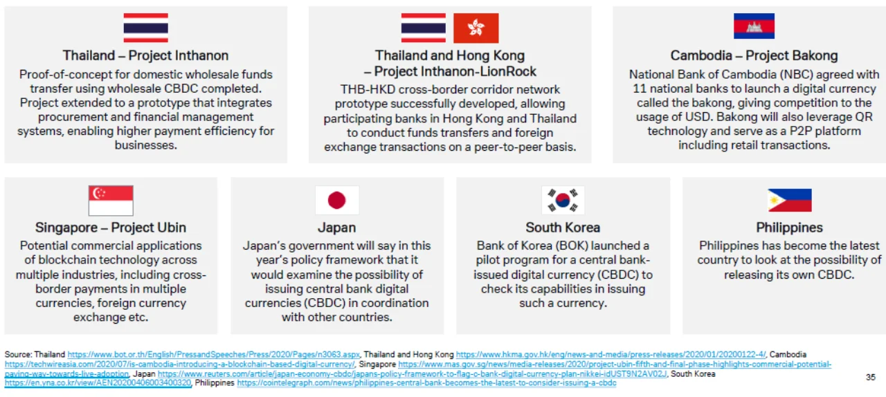 Figure 3: CBDC projects in Asia