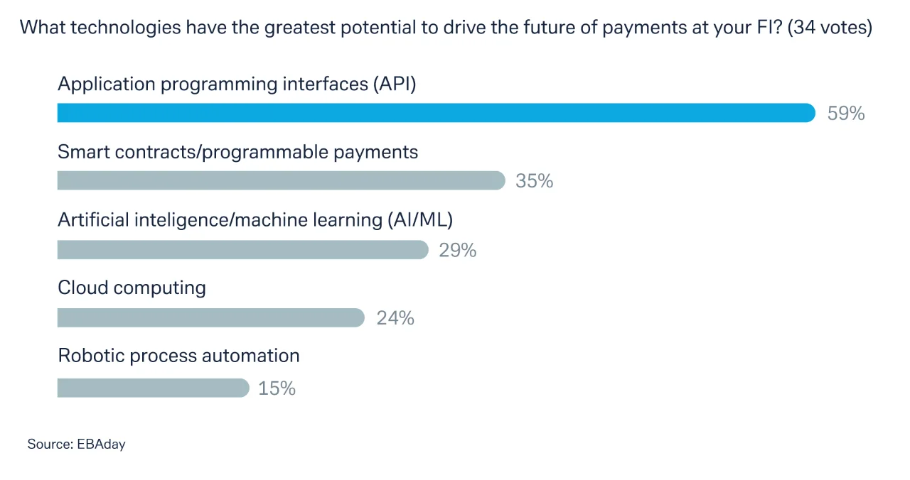 Figure 2: Poll question on technologies and payments