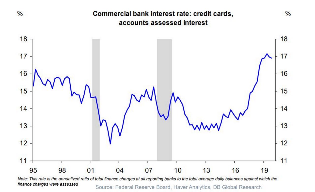 Commercial bank interest rate: credit cards, accounts assessed interest