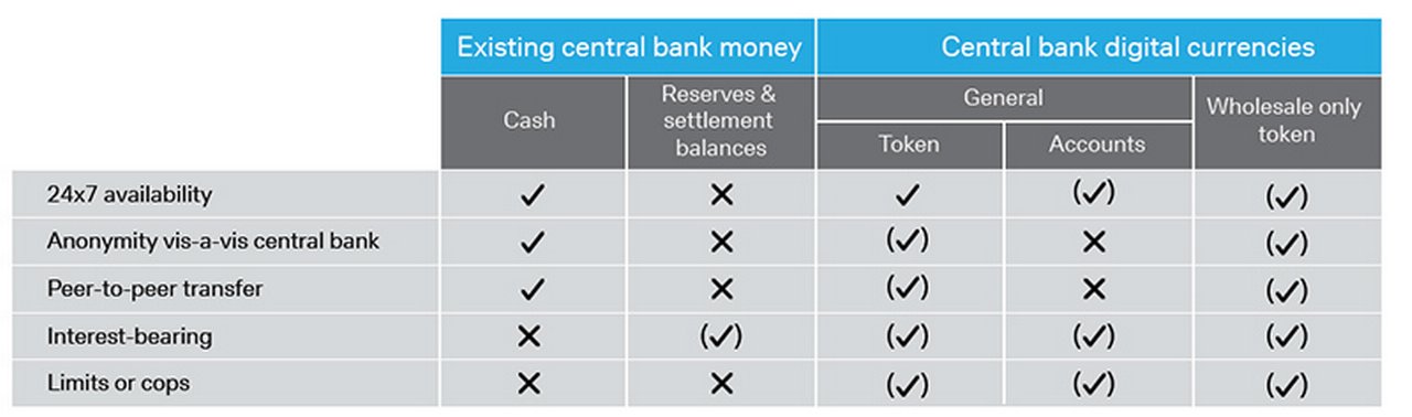 Figure 5: Key design features of central bank money