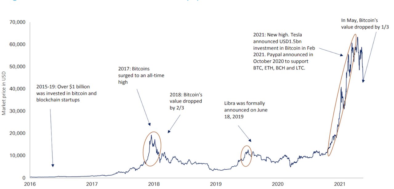 Figure 2: Sharp fall in the value of Bitcoin on 19 May