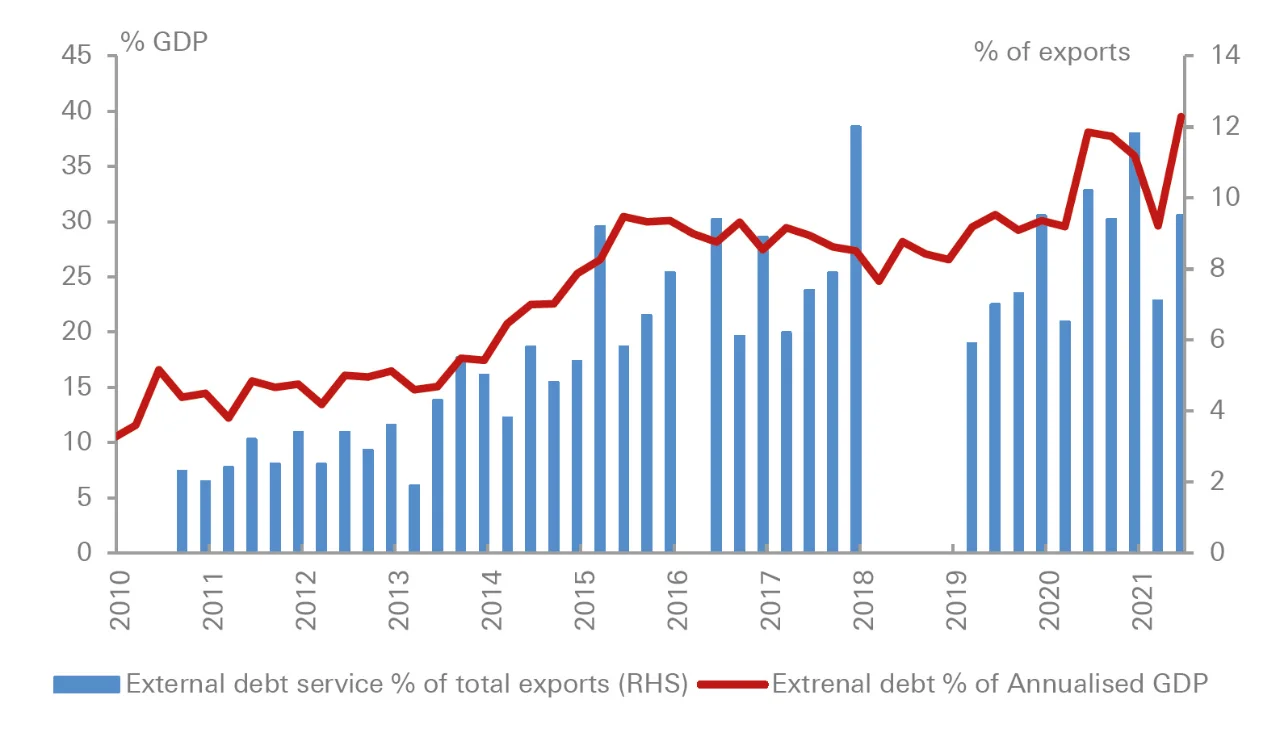 Figure 4: Stronger growth increasingly important for debt sustainability