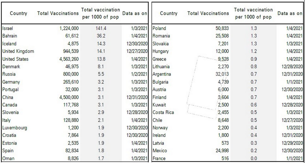 Figure 1: More than 13 million Covid-19 vaccinations had been administered worldwide by 4 January 2021