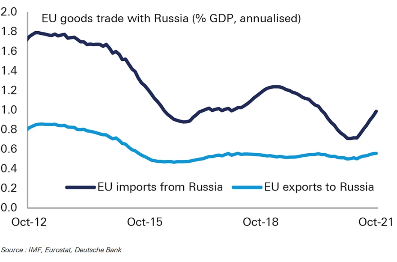 Figure 3 EU trade exposure to Russia fell during 2014-15 stabilising more recently