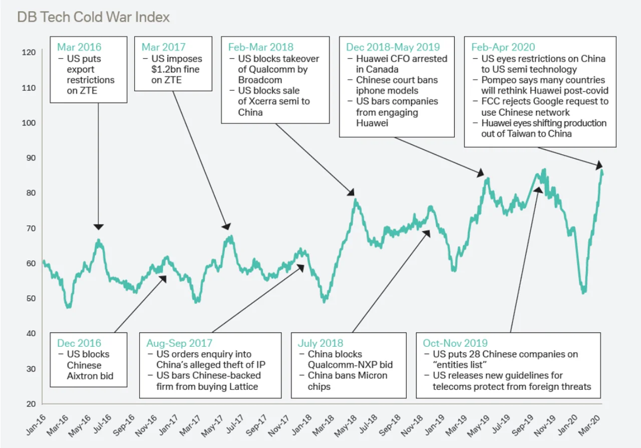 Figure 5: The Tech Cold War Index
