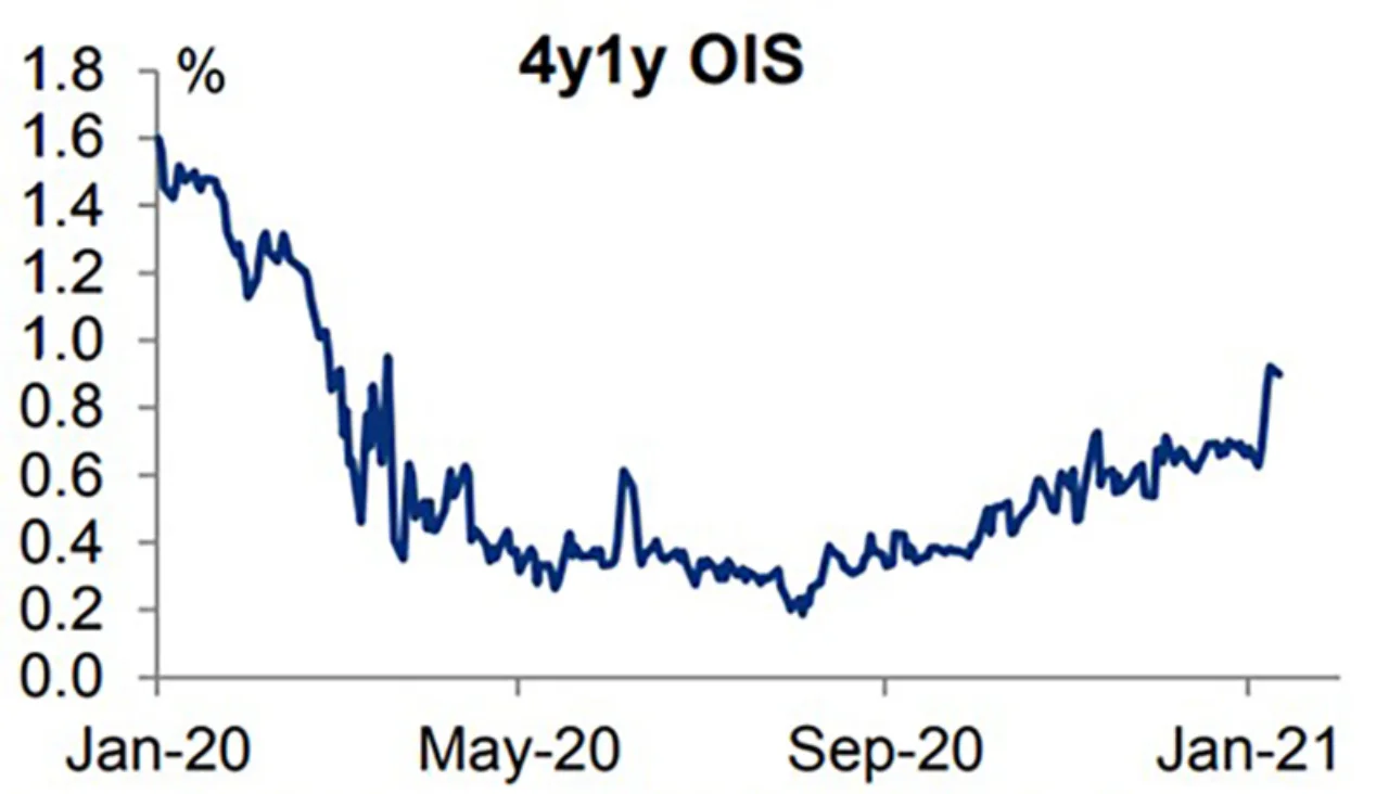 Figure 2: Market increased rate hike prospects as taper talk begins