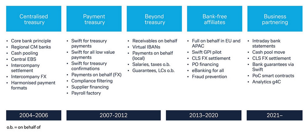 Figure 1: Steps to treasury transformation