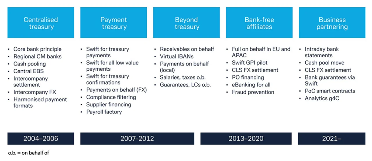 Figure 1: Steps to treasury transformation