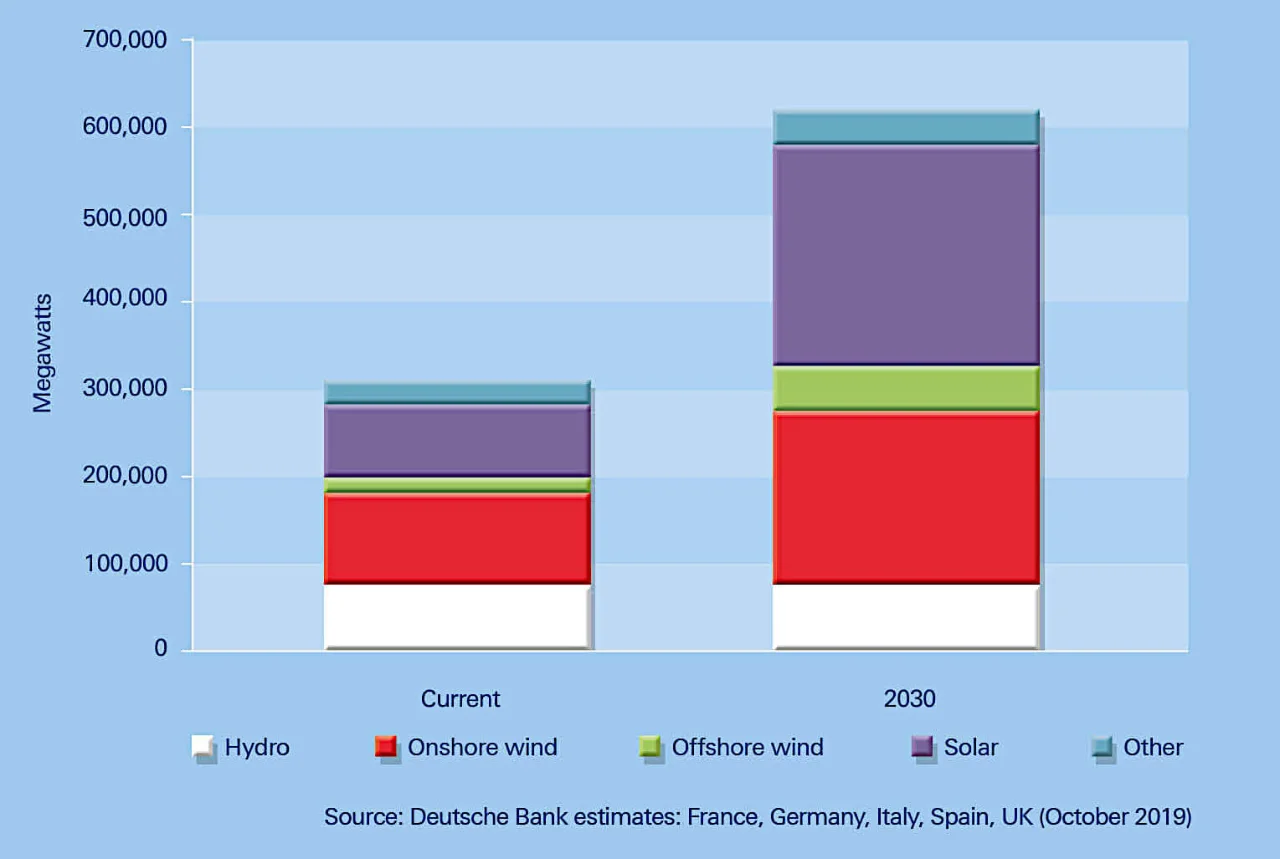 Figure 1: Rise of renewable capacity in five focus markets