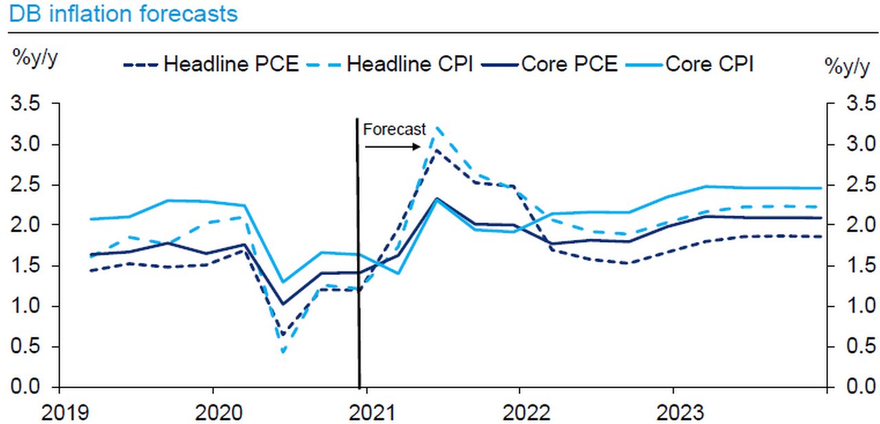 Inflation to reach Fed’s target by end of 2021, though not consistently. Modest overshoot in 2023
