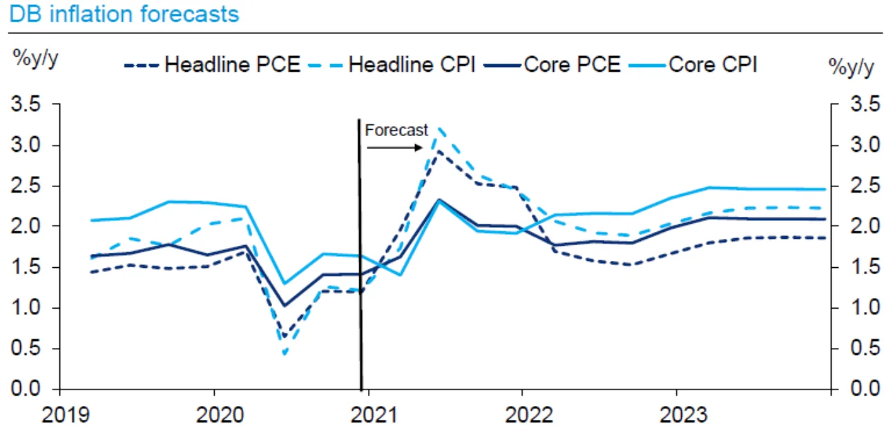Inflation to reach Fed’s target by end of 2021, though not consistently. Modest overshoot in 2023