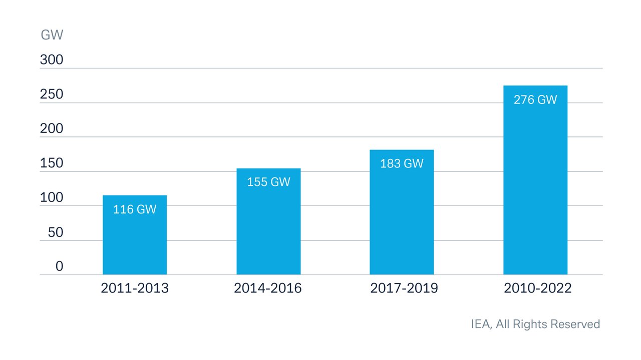 Figure 1 Average annual net renewable capacity additions 2011 through 2022