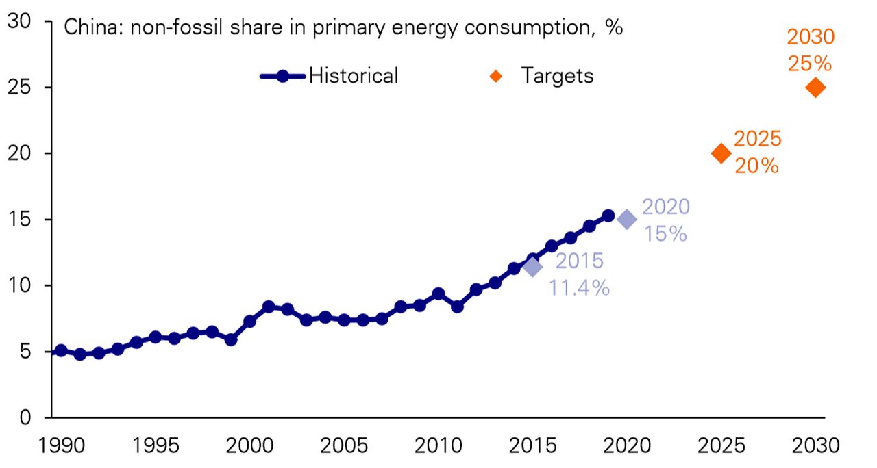 Figure 2: China’s non-fossil fuel energy share will increase to 20% by 2025
