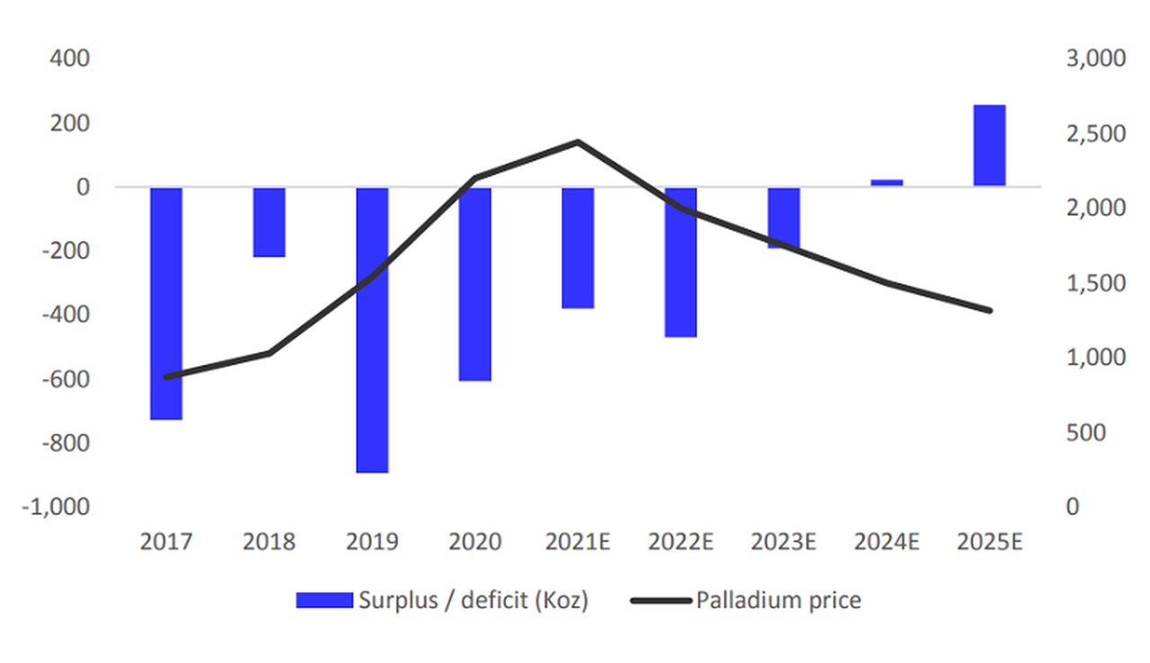 Palladium price