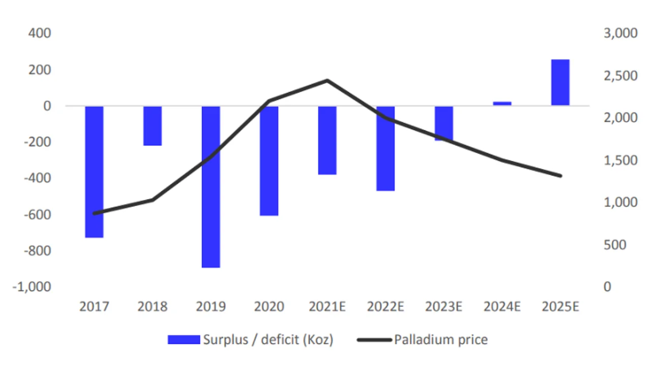 Palladium price