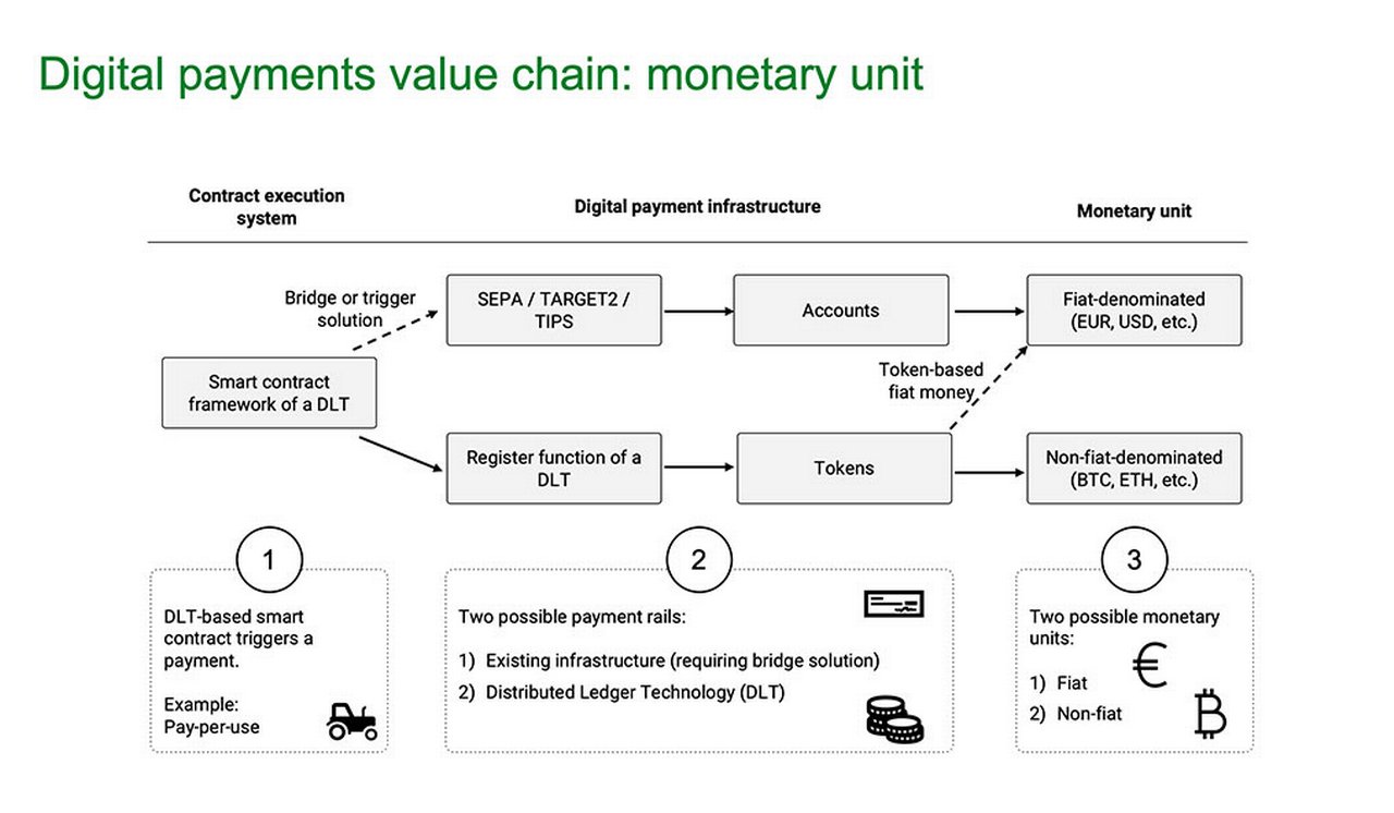 Figure 1: Digital payments value chain using a trigger solution