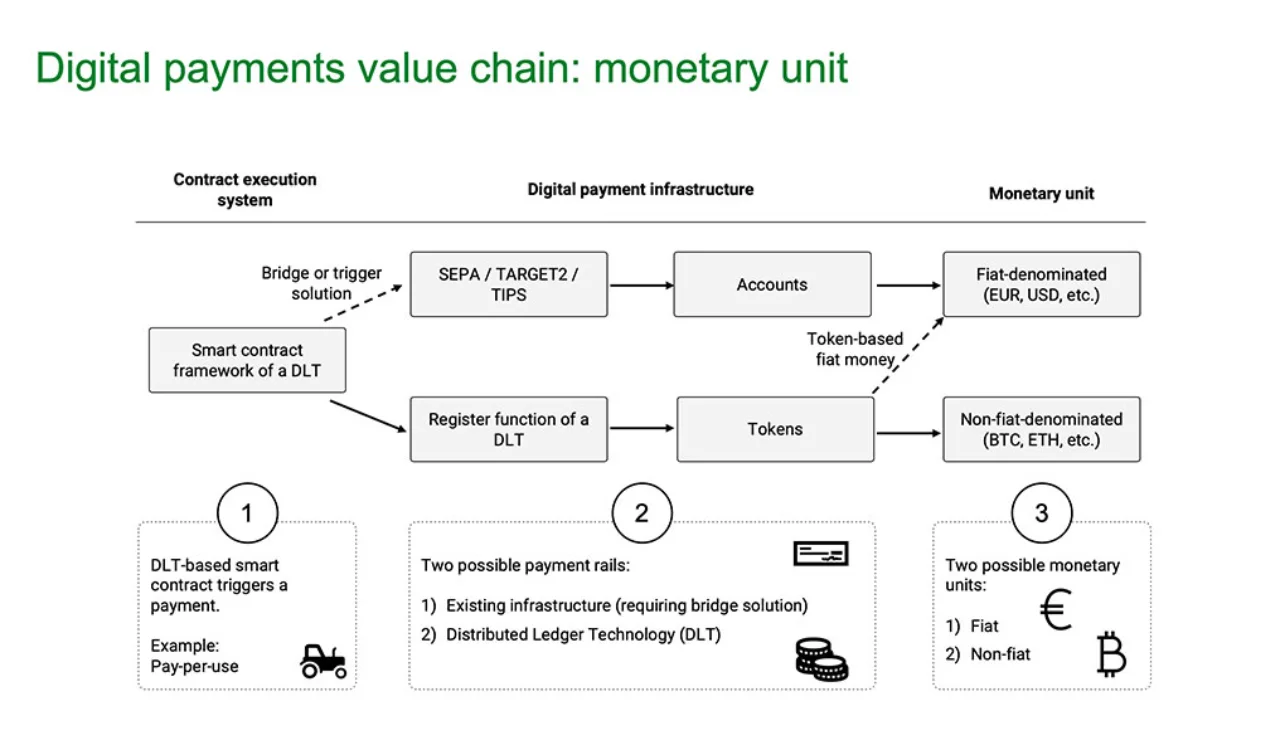 Figure 1: Digital payments value chain using a trigger solution