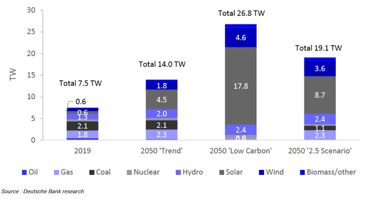 Figure 3:  Required global 2050 electricity powergen mix by scenario