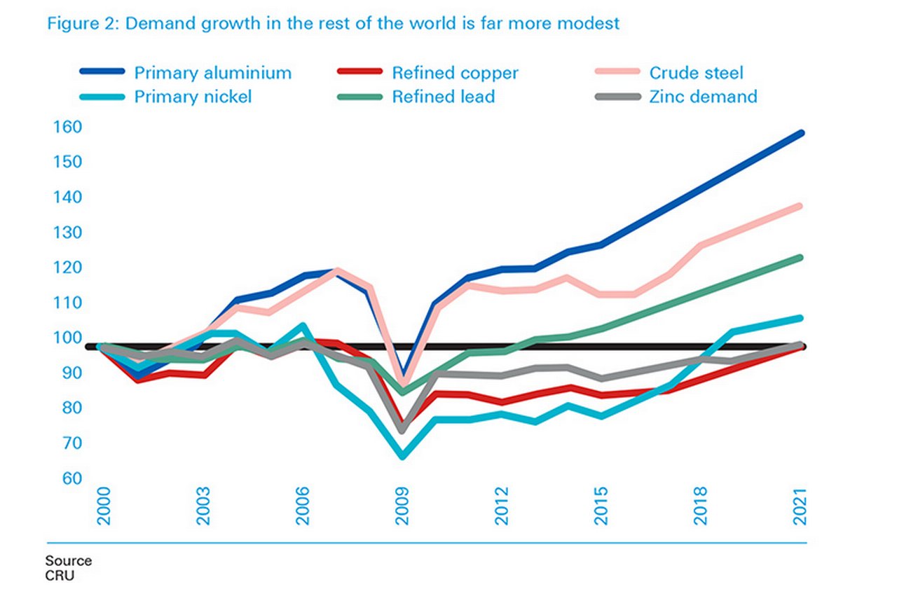 Figure 2: Demand growth in the rest of the world is far more modest