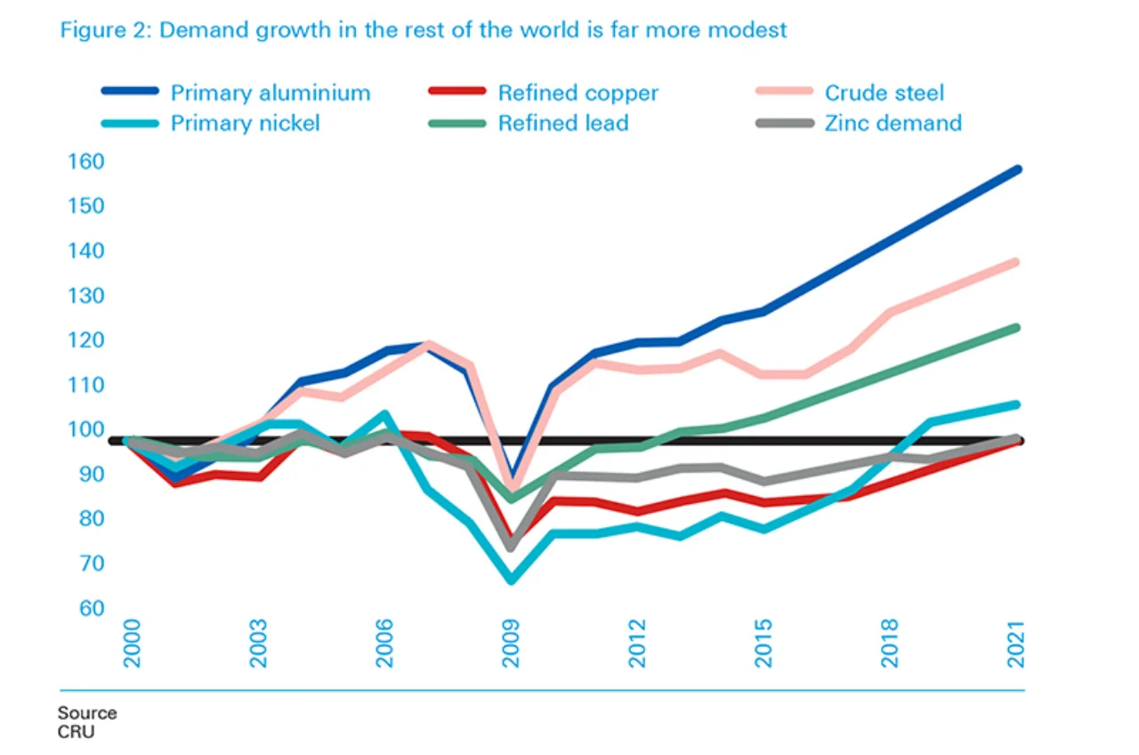 Figure 2: Demand growth in the rest of the world is far more modest