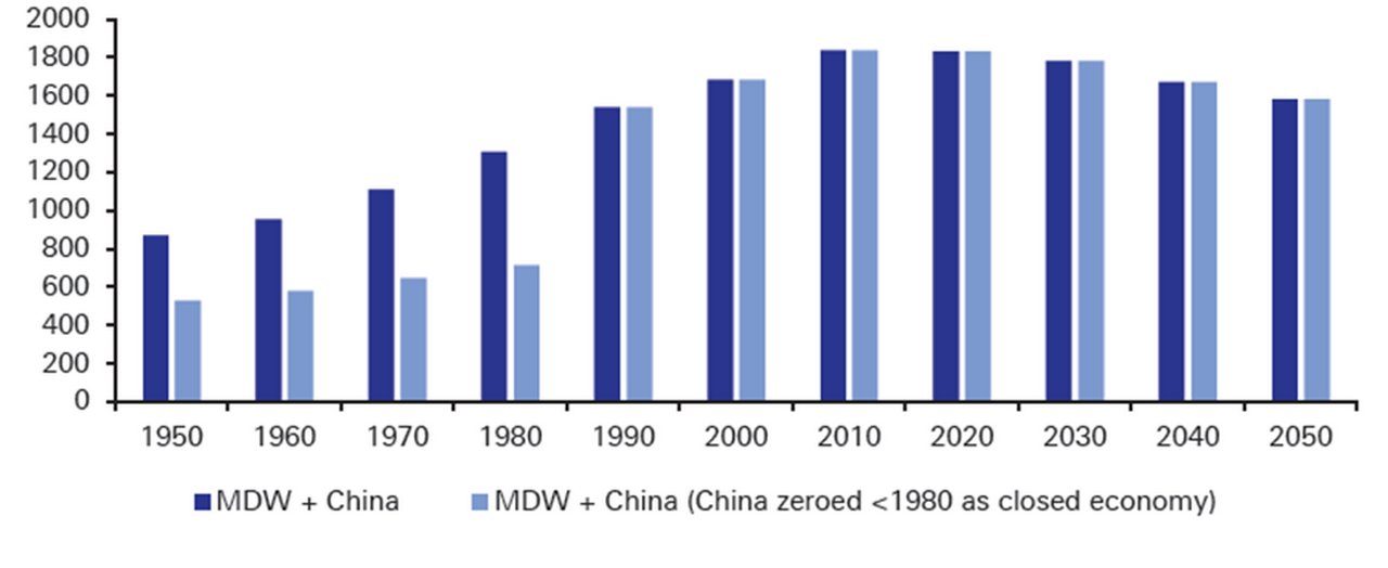 Figure 3: The working age population in the more developed world and China