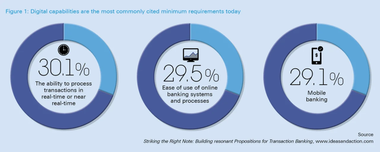 Figure 1: Digital capabilities are the most commonly cited minimum requirements today