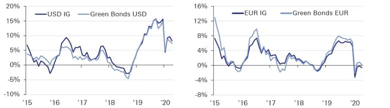 Figure 9: Investors as comfortable with green bonds as they are with investment grade debt