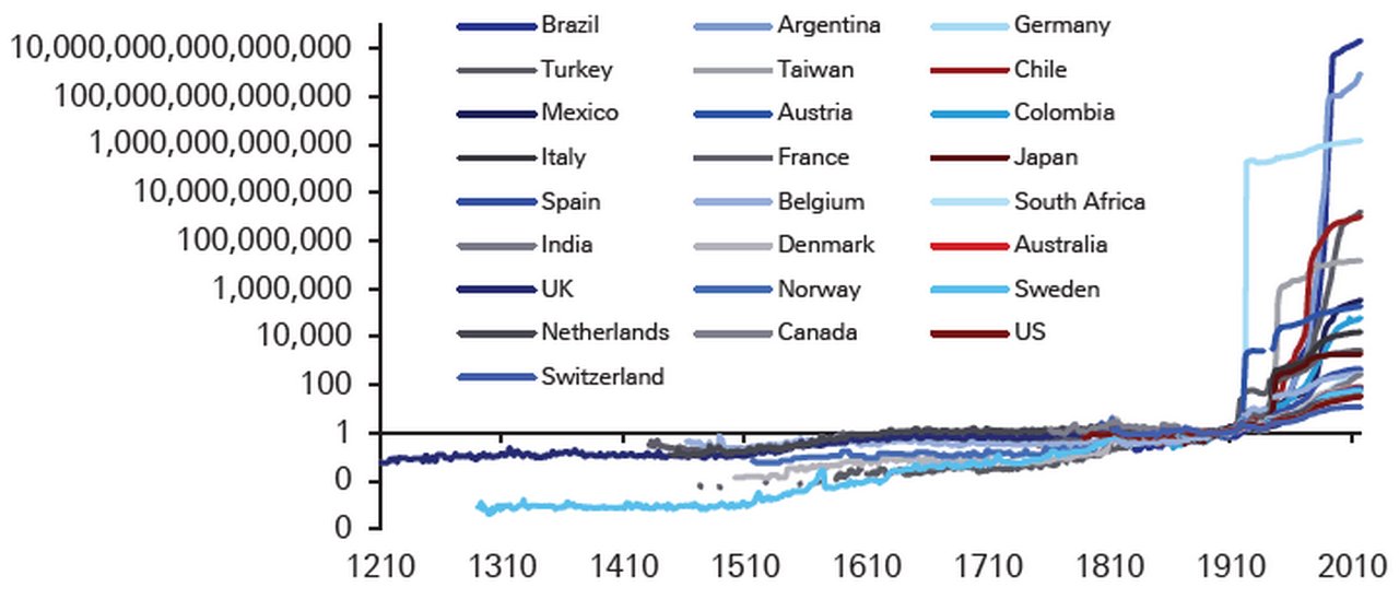 Price series for all countries with continuous data back to 1900 on a log scale. Ordered highest (Brazil) to lowest (Switzerland) over the period