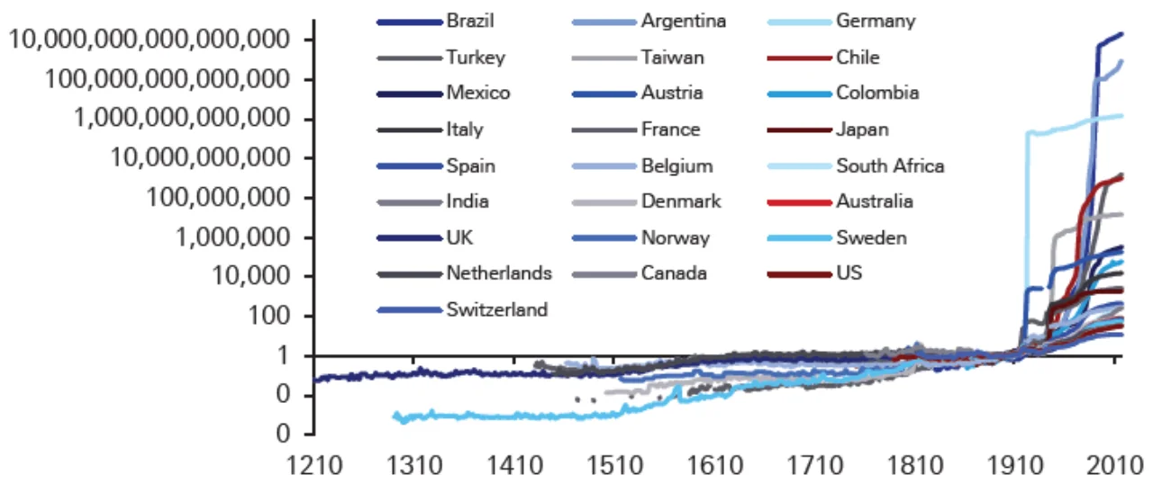 Price series for all countries with continuous data back to 1900 on a log scale. Ordered highest (Brazil) to lowest (Switzerland) over the period