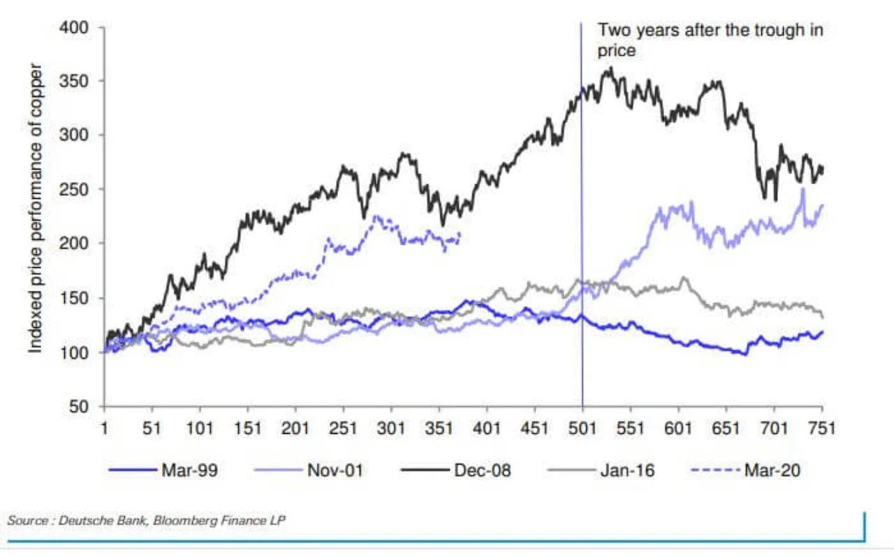 Figure 1: Copper performance following recessions/demand shocks