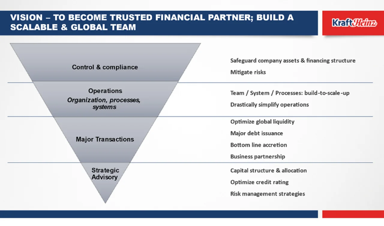 Figure 1 The inverted pyramid of treasury responsibilities from Kraft Heinz