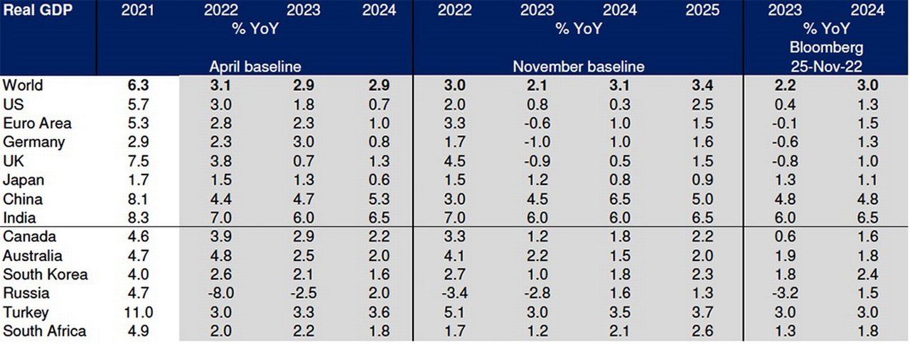 Figure 2: Deutsche Bank growth projection weaker than both its April 2022 forecast and current Bloomberg Consensus