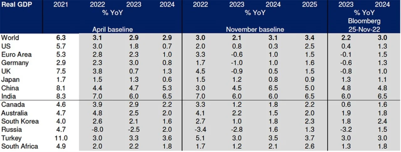 Figure 2: Deutsche Bank growth projection weaker than both its April 2022 forecast and current Bloomberg Consensus